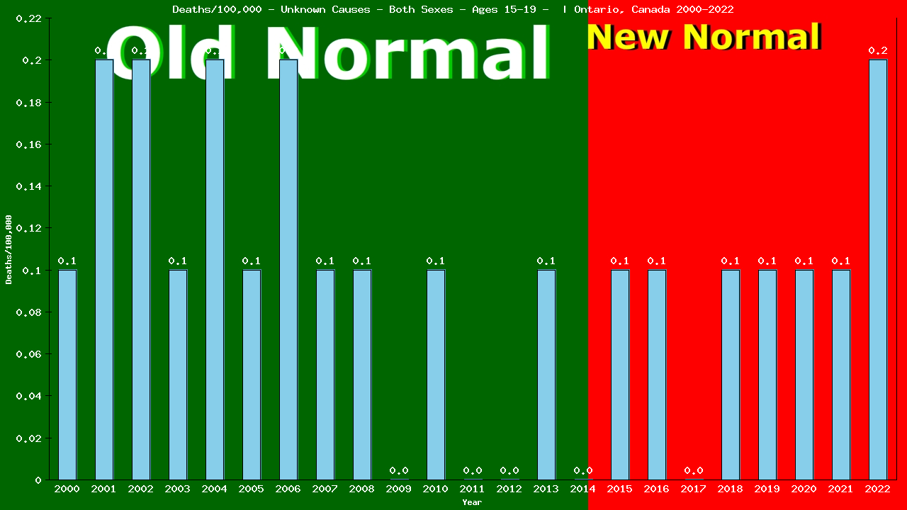 Graph showing Deaths/100,000 teen-aged 15-19 from Unknown Causes